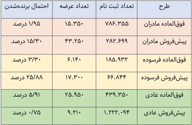 ثبت نام کنندگان این خودرو شانس بیشتری برای برنده شدن در قرعه کشی دارند!