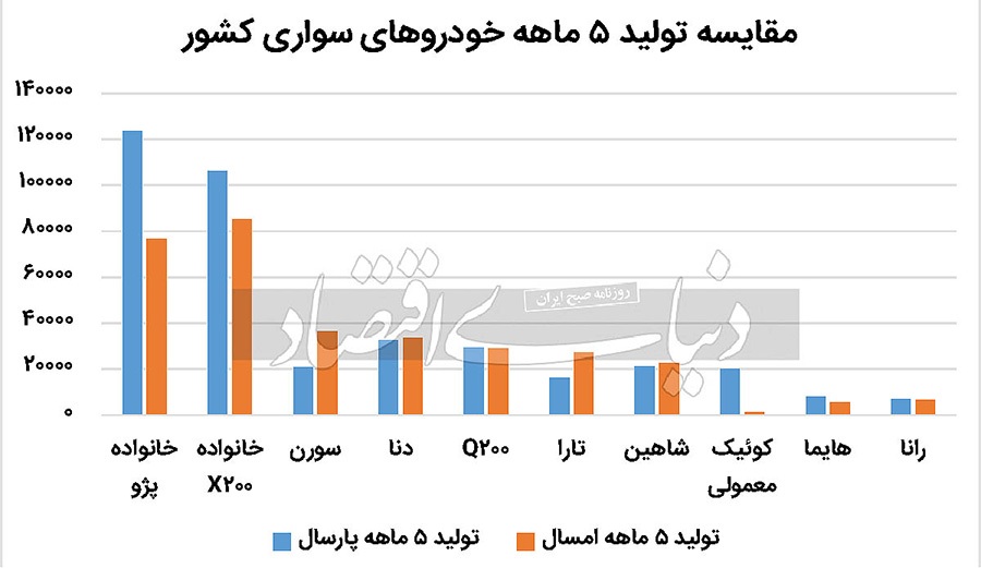 دنده سنگین خودرو در تابستان