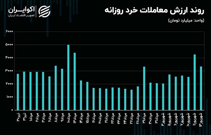 افزایش قطره چکانی دامنه نوسان قیمتی! / اولین واکنش معاملات سهامی به استعفای عشقی!