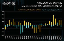 افزایش قطره چکانی دامنه نوسان قیمتی! / اولین واکنش معاملات سهامی به استعفای عشقی!