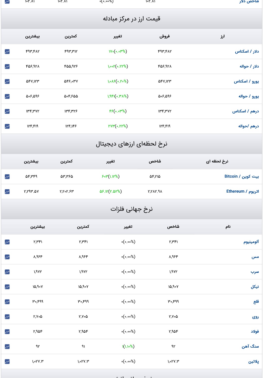 قیمت دلار، سکه و طلا