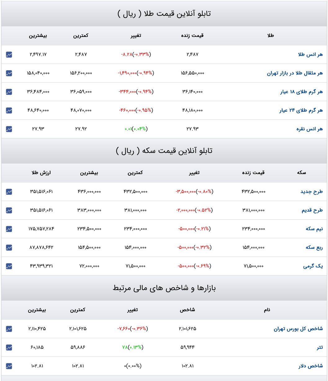 قیمت دلار، سکه و طلا