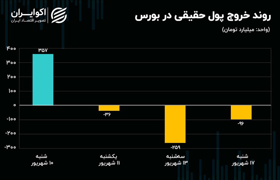 پیش بینی بورس امروز ۱۸ شهریور ۱۴۰۳ / فرصت «آواربرداری» در بازار سرمایه