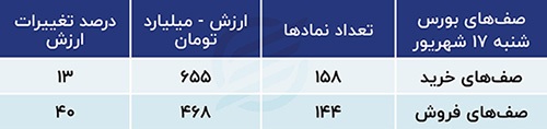 پیش بینی بورس امروز ۱۸ شهریور ۱۴۰۳ / فرصت «آواربرداری» در بازار سرمایه