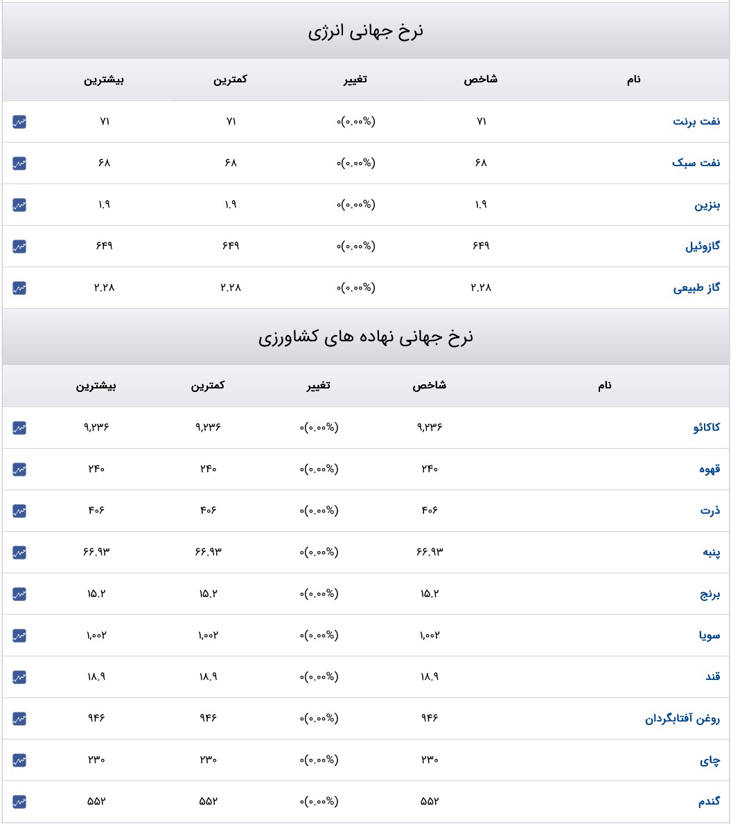 قیمت دلار، سکه و طلا