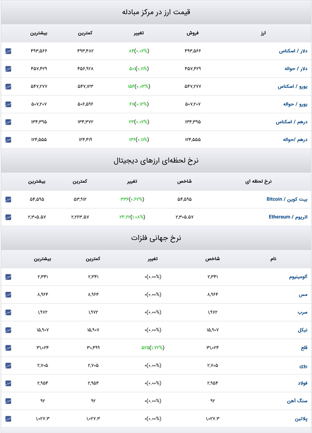 قیمت دلار، سکه و طلا