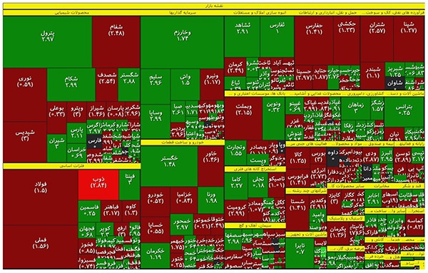 تابلوی بورس قرمزپوش ماند / شاخص راه رفته را برگشت