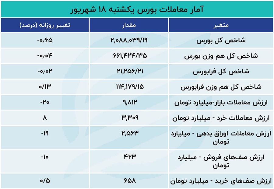 تابلوی بورس قرمزپوش ماند / شاخص راه رفته را برگشت