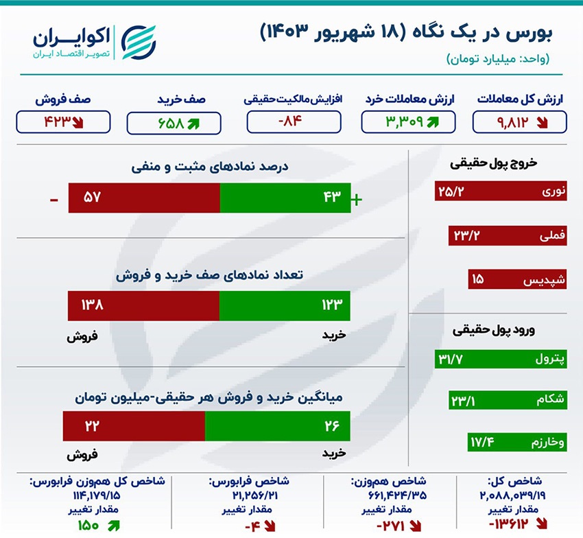 تابلوی بورس قرمزپوش ماند / شاخص راه رفته را برگشت