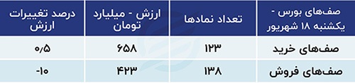 پیش بینی بورس امروز ۱۹ شهریور ۱۴۰۳ / چشم انداز بازار تیره است؟