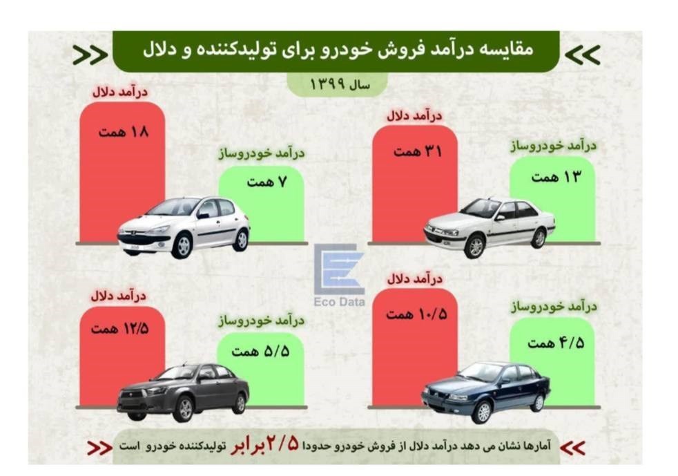 لاتاری خودرو، به نام صنعت، به کام دلال