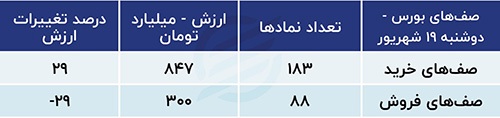 پیش بینی بورس امروز ۲۰ شهریور ۱۴۰۳ / سیگنال مثبت در بازار