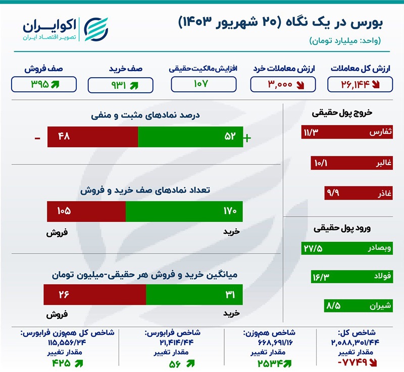 رشد صف نشینی در بورس تهران