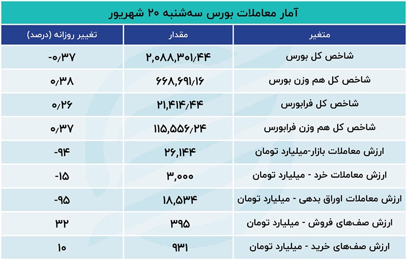 رشد صف نشینی در بورس تهران