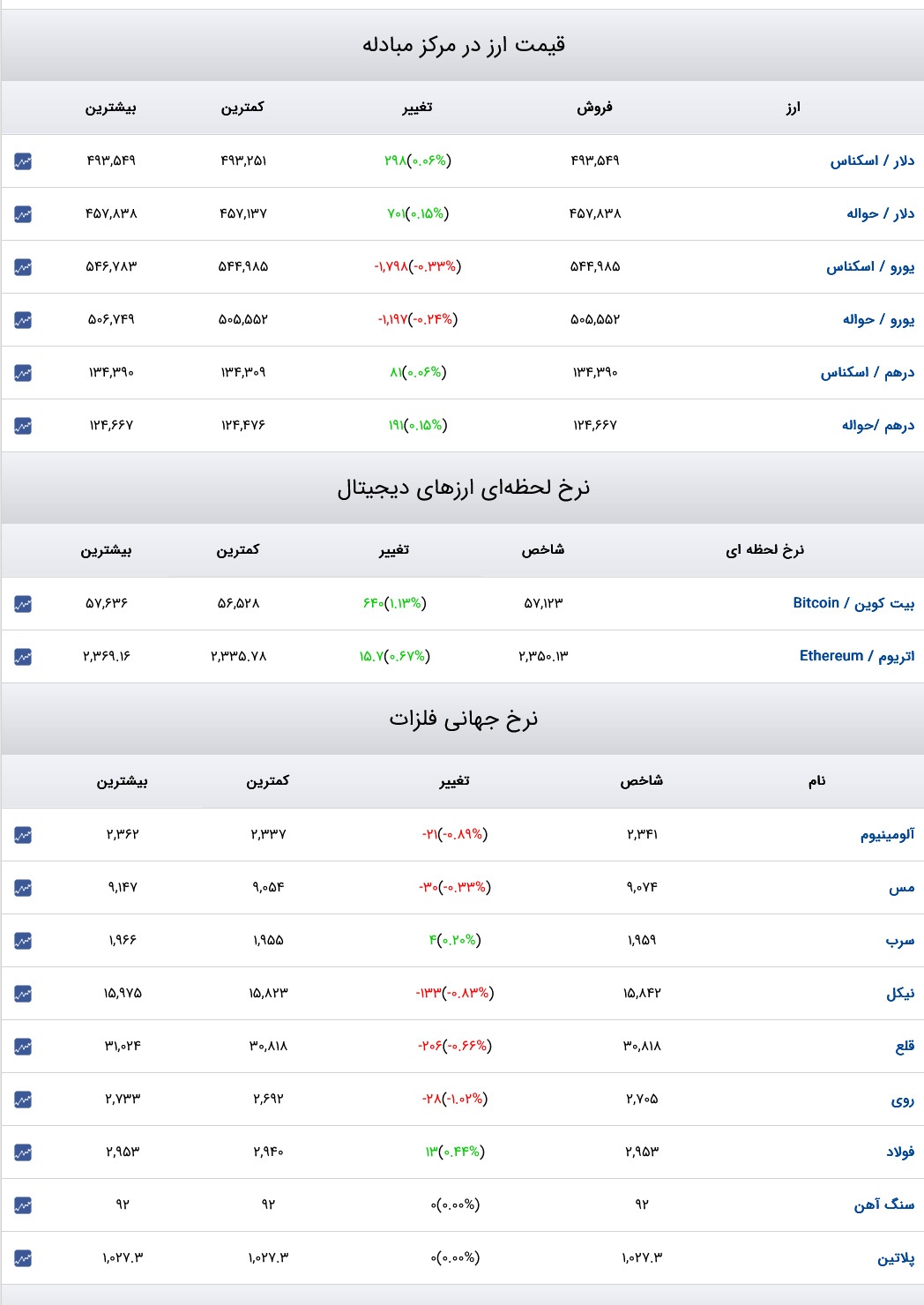 قیمت دلار، سکه و طلا