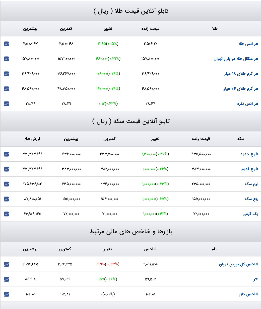 قیمت دلار، سکه و طلا