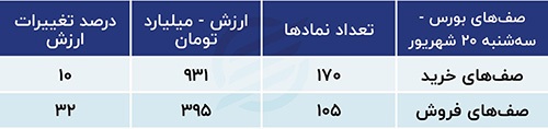 پیش بینی بورس امروز ۲۱ شهریور ۱۴۰۳ / چشم انداز بازار مثبت می‌شود؟