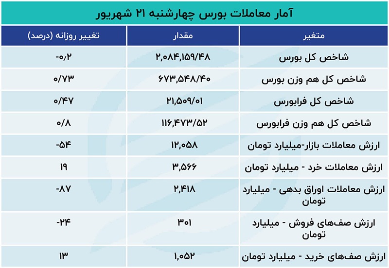 رشد تقاضا و ورود سرمایه بورس در روز آخر هفته