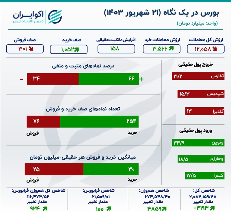 رشد تقاضا و ورود سرمایه بورس در روز آخر هفته