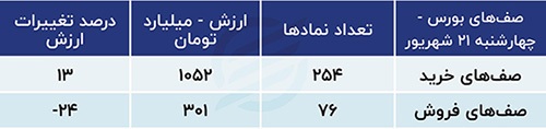 پیش بینی بورس امروز ۲۴ شهریور ۱۴۰۳ / دو پیشران مهم بازار