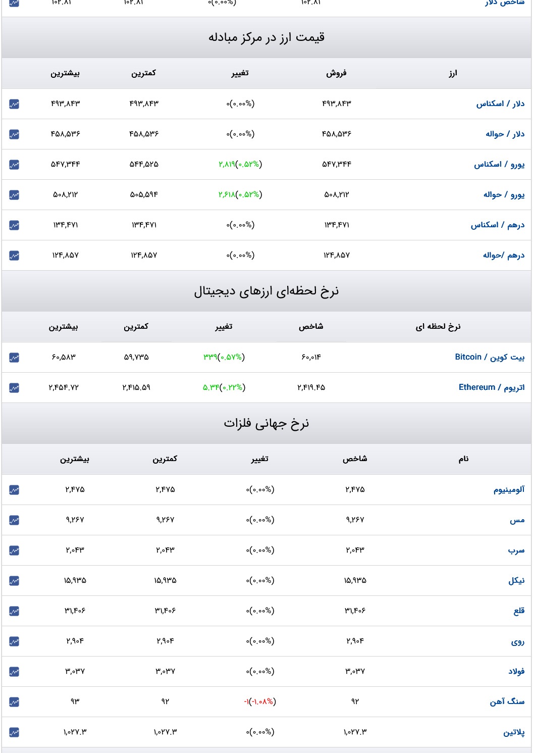 قیمت دلار، سکه و طلا