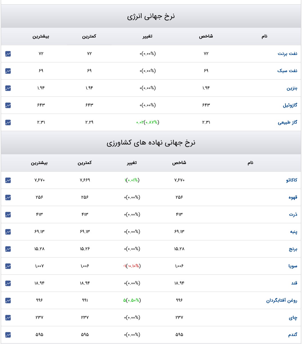 قیمت دلار، سکه و طلا