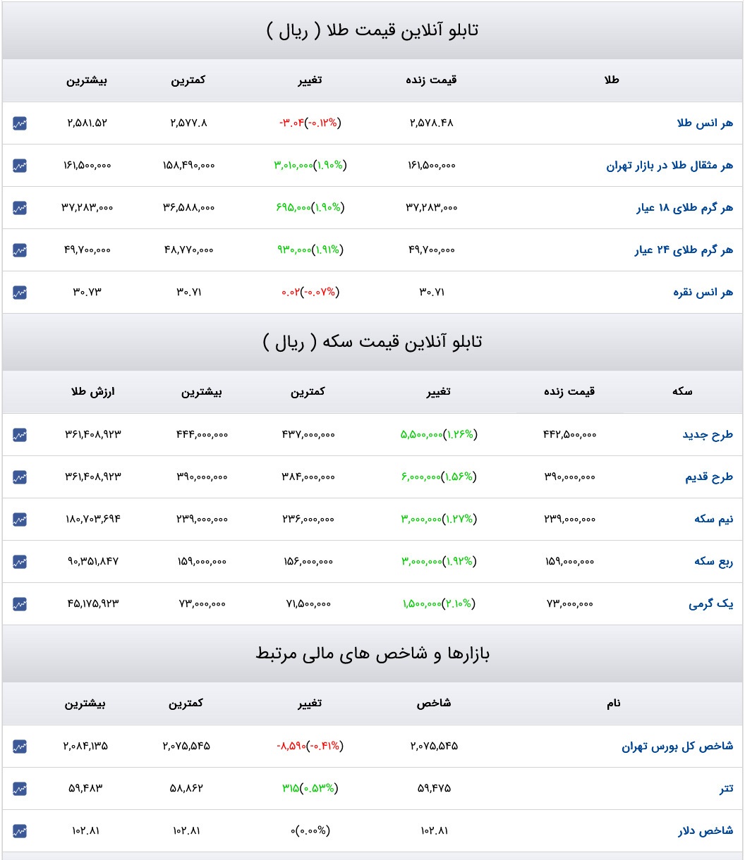 قیمت دلار، سکه و طلا