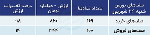 پیش بینی بورس امروز ۲۵ شهریور ۱۴۰۳ / مشکل اصلی بورس تهران چیست؟