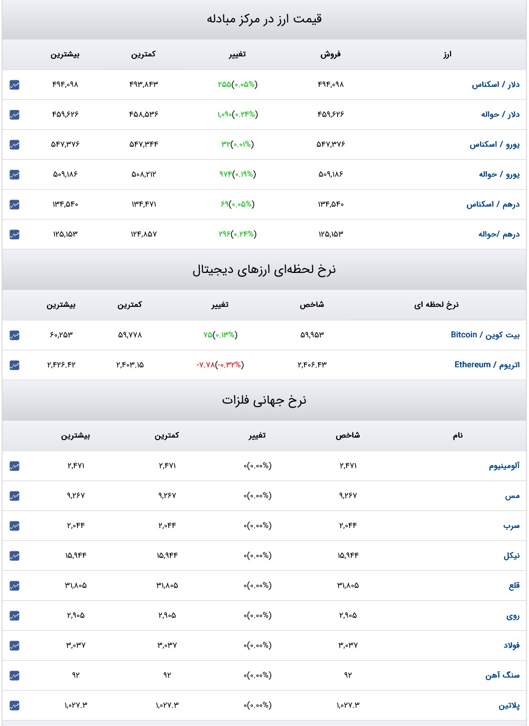 قیمت دلار سکه و طلا