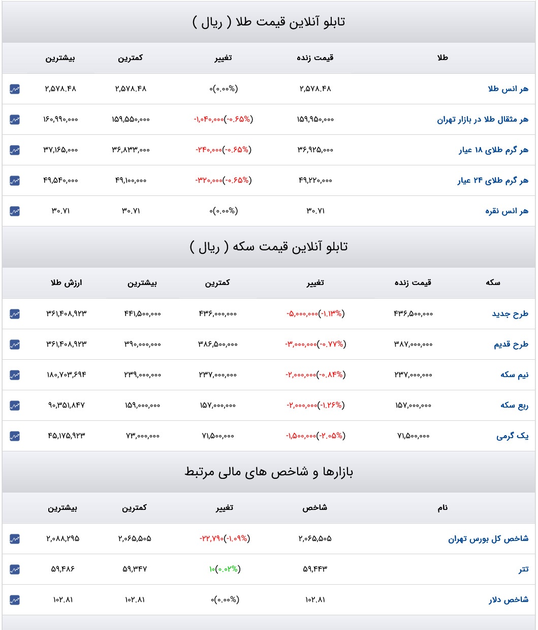 قیمت دلار سکه و طلا