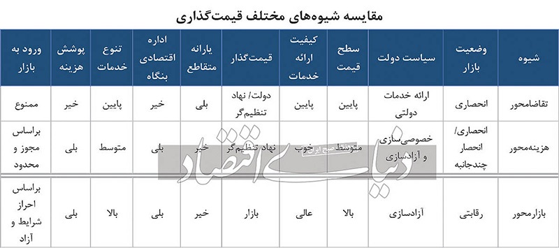 استارت اصلاح قیمت خودرو