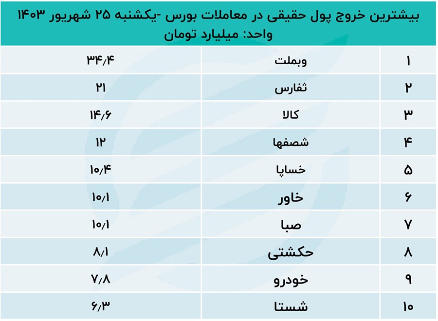 پیش بینی بورس امروز ۲۶ شهریور ۱۴۰۳ / سه سیگنال مهم برای بازار سهام