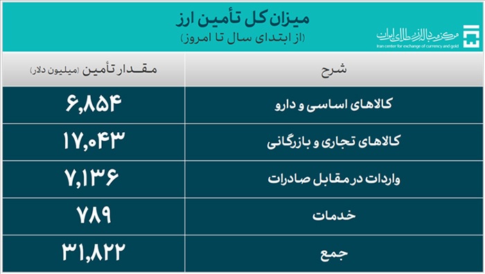 بانک مرکزی چقدر ارز به صنعت خودرو تخصیص داده است؟