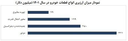 خط‌دهی وزیر صمت به خودروسازان؛ ارزبری کاهش نمی‌یابد؟