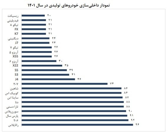 خط‌دهی وزیر صمت به خودروسازان؛ ارزبری کاهش نمی‌یابد؟