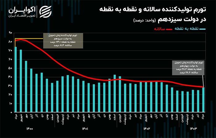 دولت سیزدهم با تورم پیشران چه کرد؟