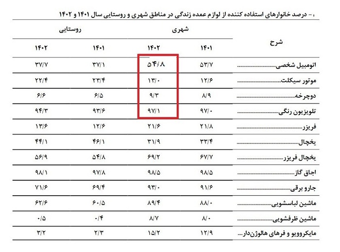 ۵۵ درصد خانوار‌های شهری خودرو شخصی دارند