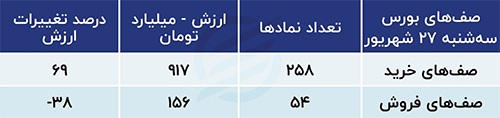 پیش بینی بورس امروز ۲۸ شهریور ۱۴۰۳ / پیام سه دولتمرد برای بازار سهام