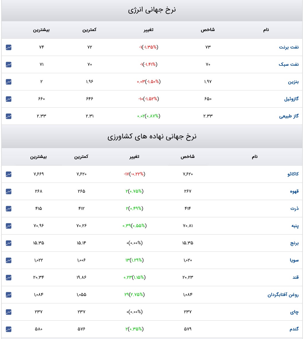 قیمت دلار، سکه و طلا