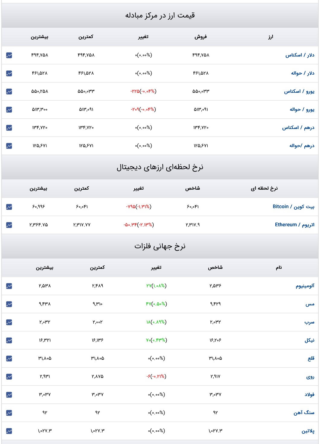 قیمت دلار، سکه و طلا