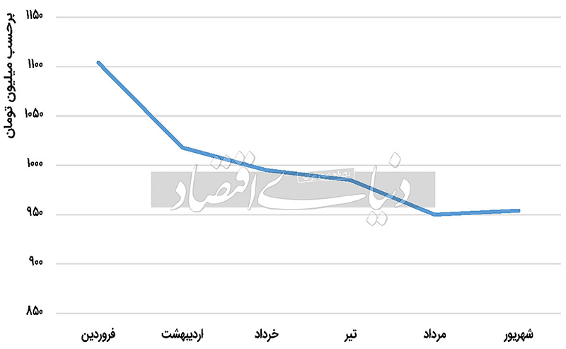 بازدهی خودرو منفی شد