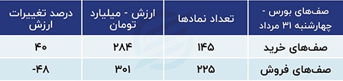 پیش بینی بورس امروز ۳ شهریور ۱۴۰۳ / واکنش بازار به کابینه پزشکیان چیست؟