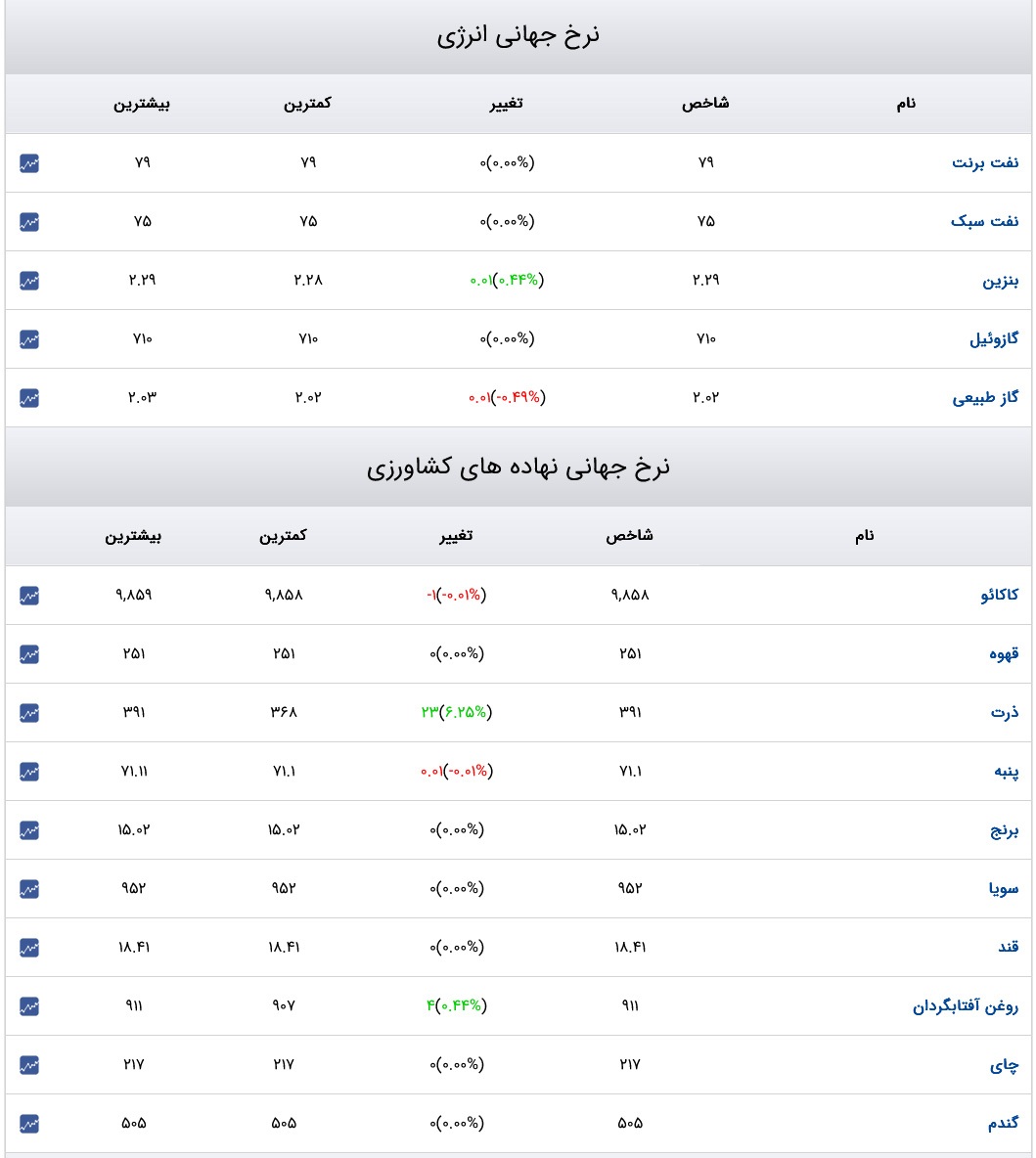 قیمت دلار، سکه و طلا