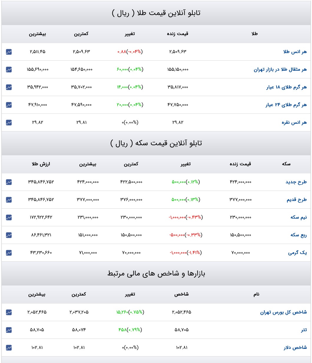 قیمت دلار، سکه و طلا