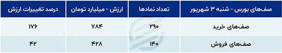 پیش بینی بورس امروز 5 شهریور 1403 / وقت استقبال از «ارزشی»هاست؟