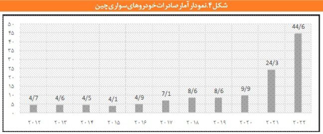 ارسالی:خودروهای چینی چگونه سر از بازارهای جهانی درآوردند؟