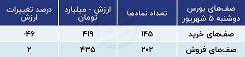 پیش بینی بورس امروز ۶ شهریور ۱۴۰۳ / رشد بازار مصنوعی است؟