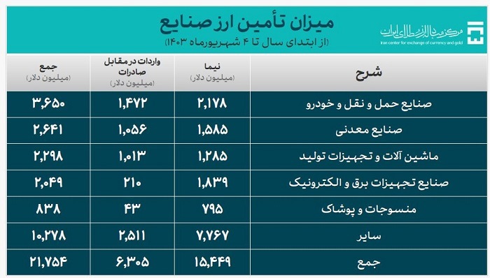 خودرو ۲ میلیارد و ۱۷۸ میلیون دلار ارز نیمایی گرفت