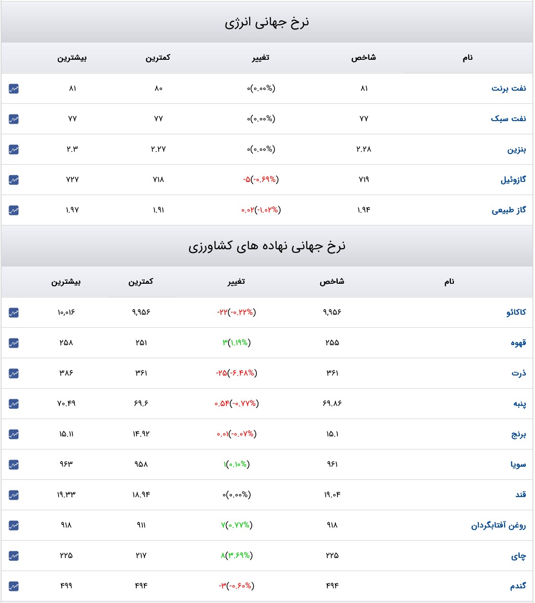 قیمت دلار، سکه و ارز