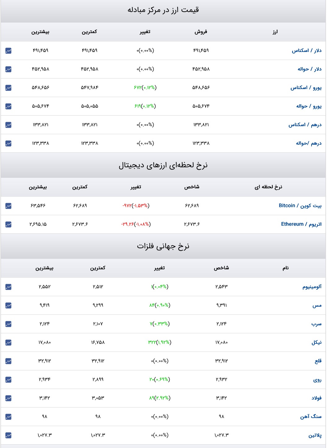 قیمت دلار، سکه و ارز